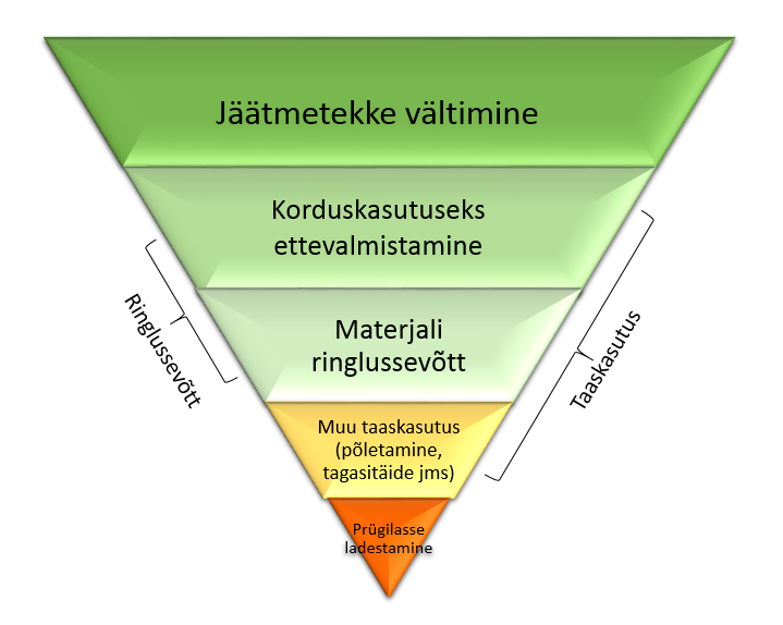 Jäätmehierarhia